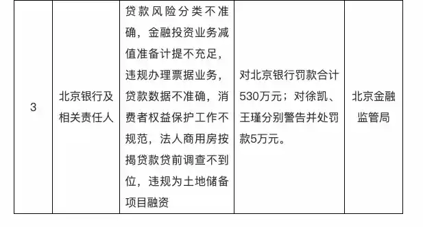三家银行因互联网贷款与消保问题遭重罚近4500万元