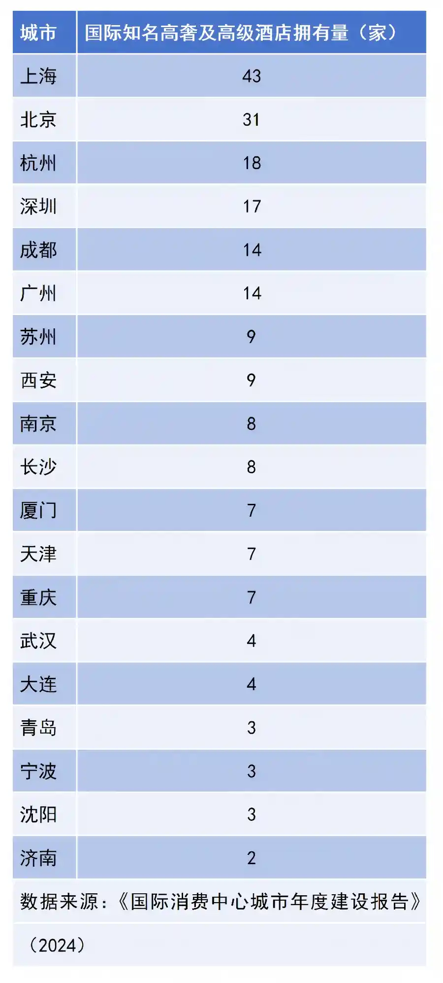 杭州跻身国际交往第三城,创新标题来袭!