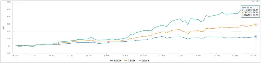 权益类理财三季度狂飙16%，新能源产品单月暴涨52%！