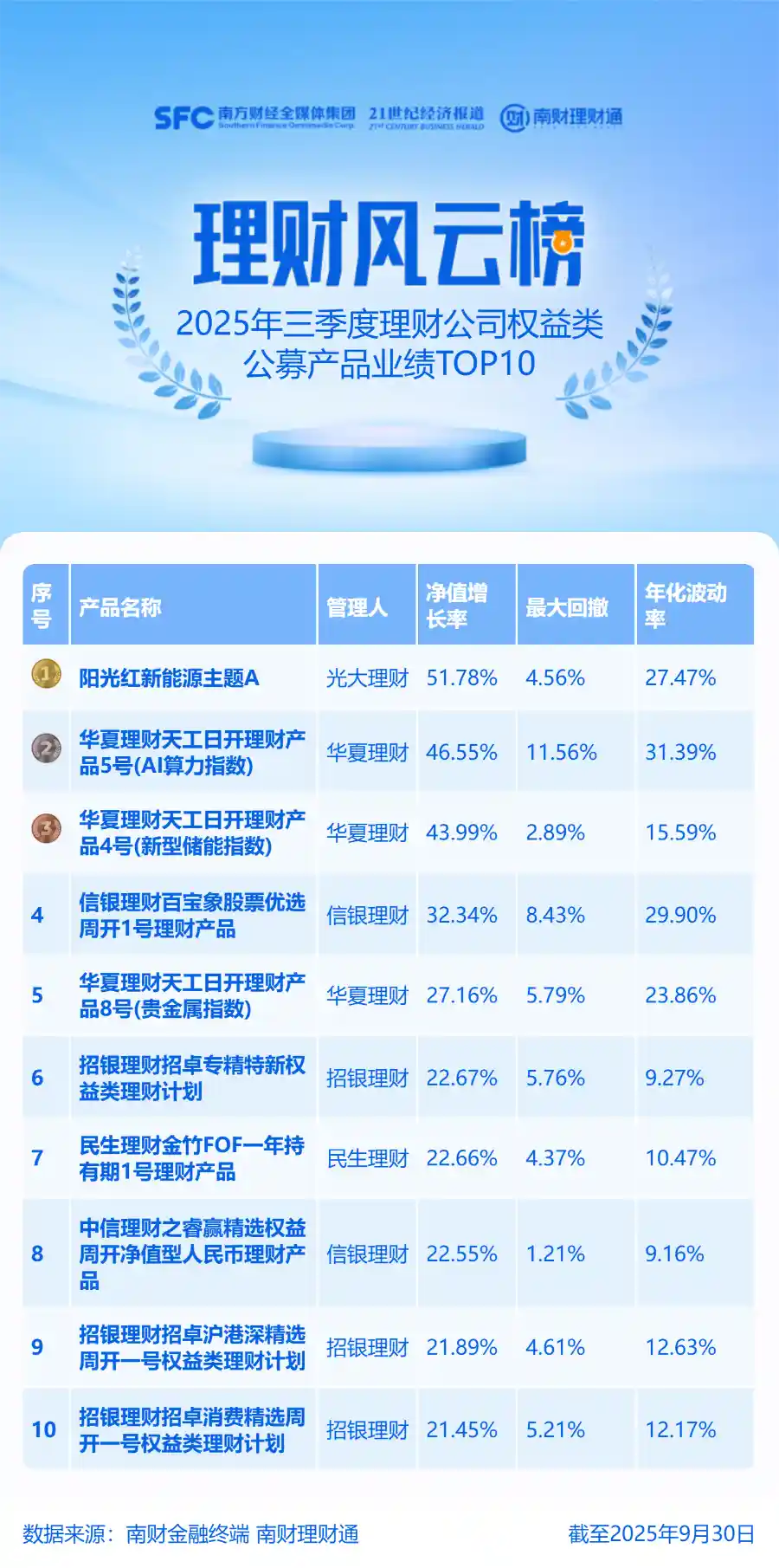 权益类理财三季度狂飙16%,新能源产品单月暴涨52%!
