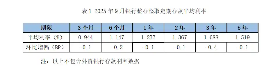 存款利率跌破1.5%！5年期钱途堪忧？