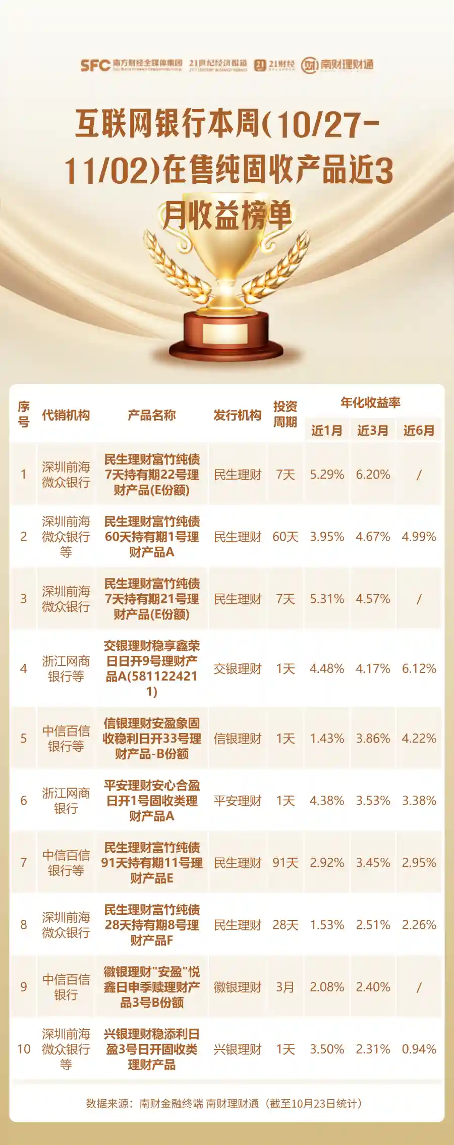 纯固收产品近3月年化收益率飙至10%？市场惊现高息理财新风口