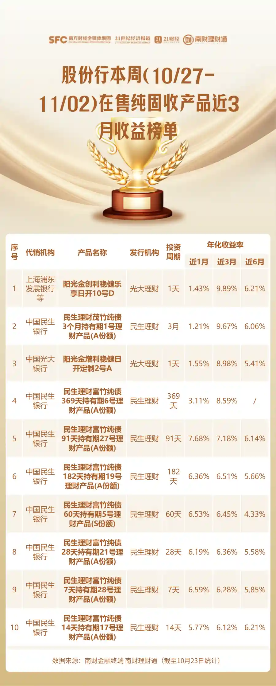 纯固收产品近3月年化收益率飙至10%?市场惊现高息理财新风口
