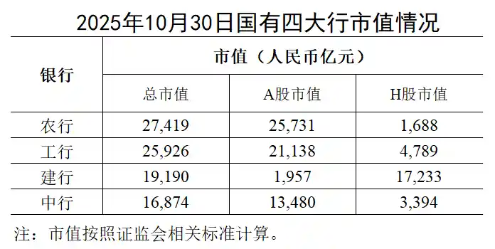 农行前三季度净利微增3% 县域贷款破万亿 总市值稳居四大行之首