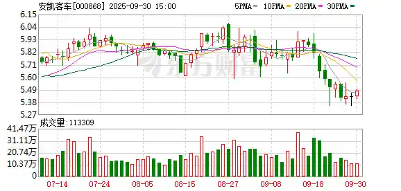 净利暴涨股价反跌！安凯客车回应华为合作传闻：暂无直接合作