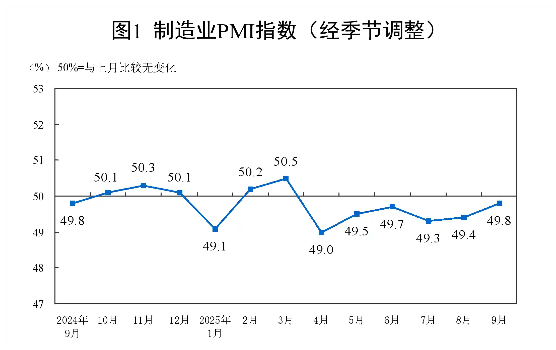 9月制造业回暖！PMI逼近50大关，消费品行业强势反弹