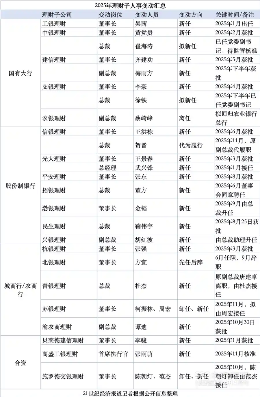 理财高管大换血，32万亿资产迎来新掌门时代