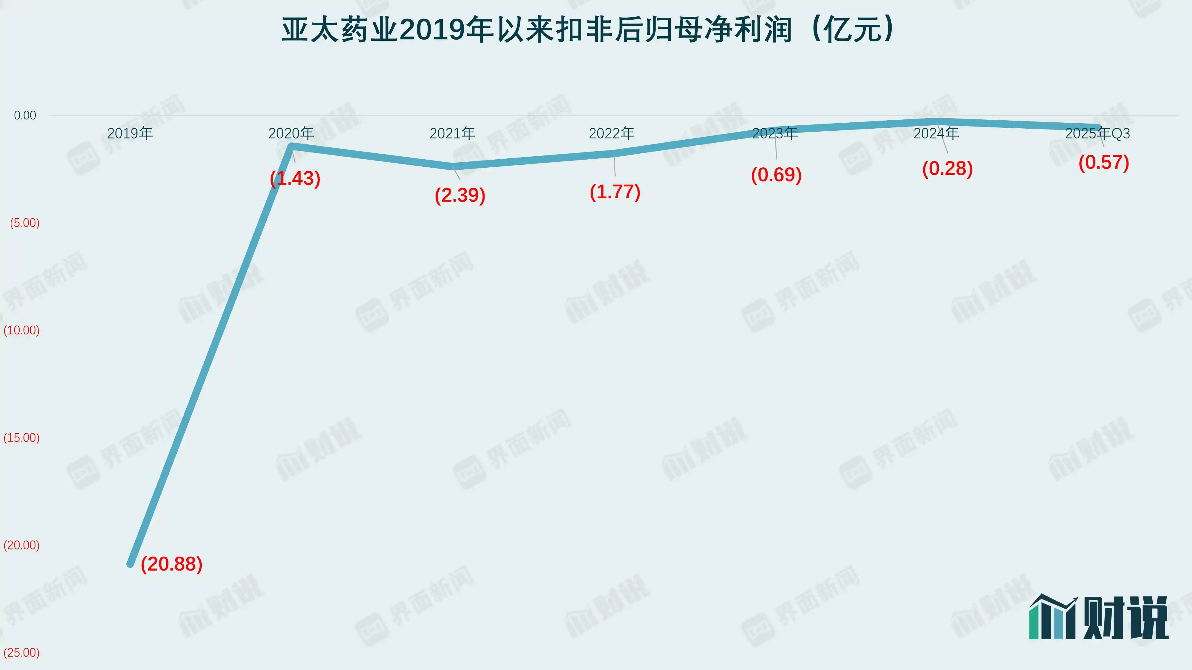 仿制药折戟后，新东家能否力挽狂澜拯救亚太药业？