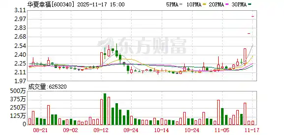 三连板引爆市场！华夏幸福获法院指定预重整临时管理人