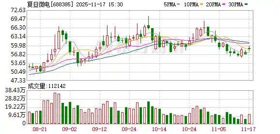 复旦微电易主！国盛投资51.44亿强势接盘，半导体格局重塑在即