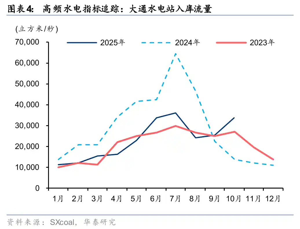 四季度用电狂飙10%+,动力煤价或迎新一轮上涨潮