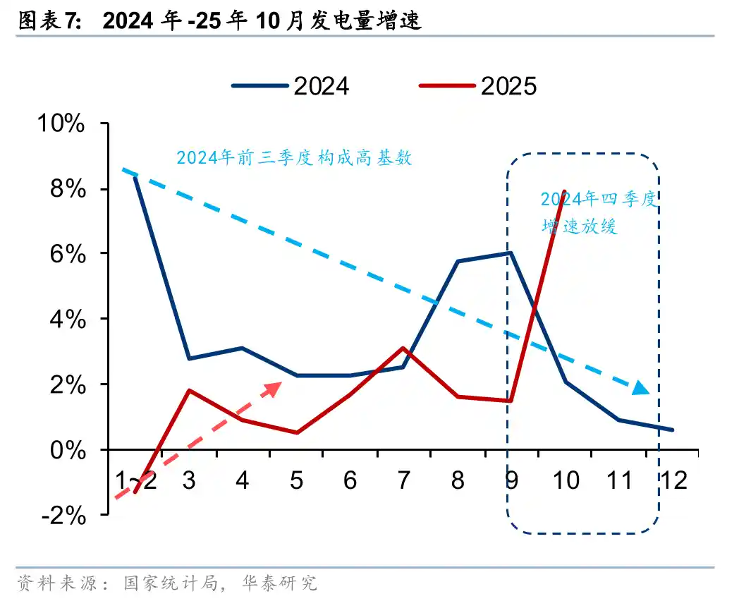 四季度用电狂飙10%+,动力煤价或迎新一轮上涨潮