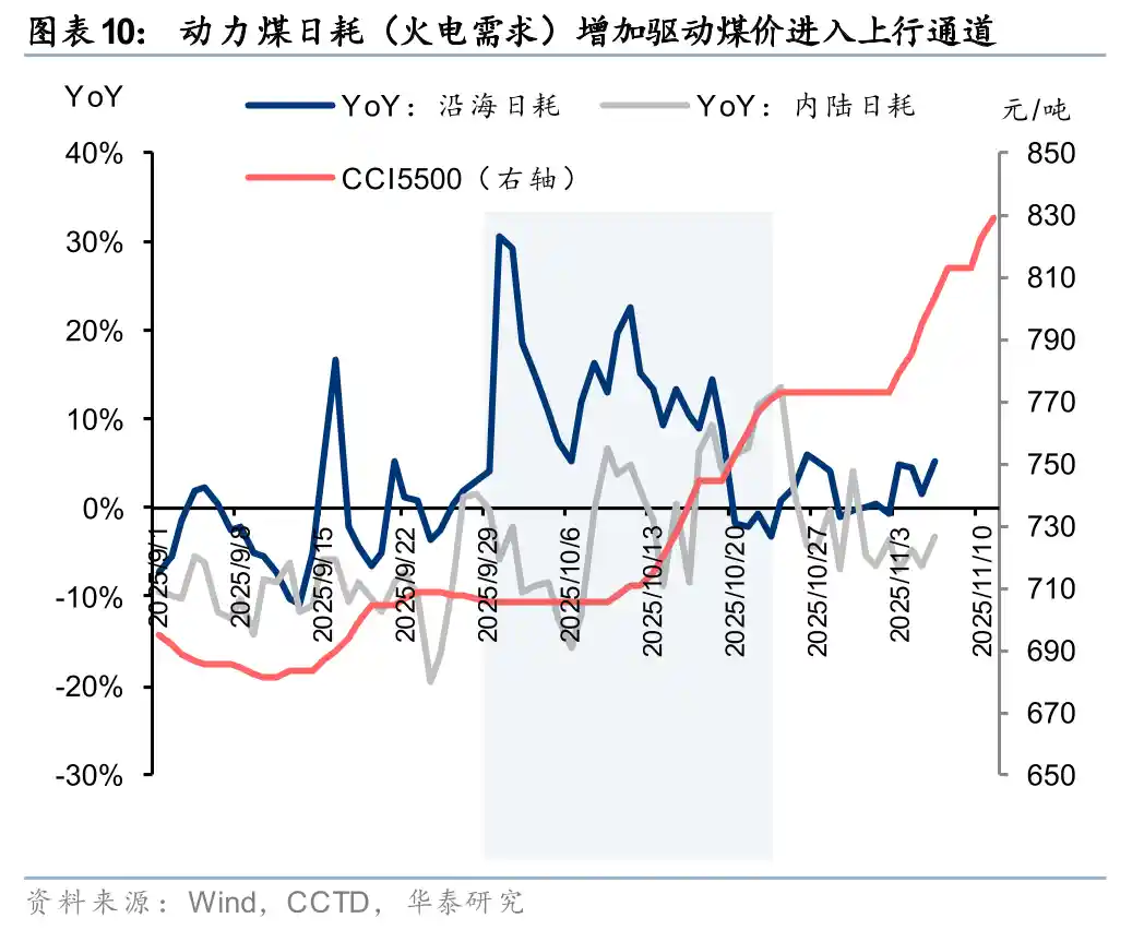 四季度用电狂飙10%+,动力煤价或迎新一轮上涨潮