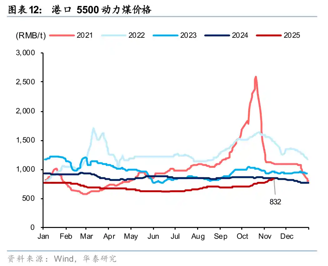 四季度用电狂飙10%+,动力煤价或迎新一轮上涨潮