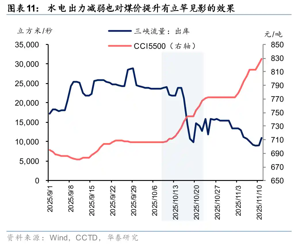 四季度用电狂飙10%+,动力煤价或迎新一轮上涨潮