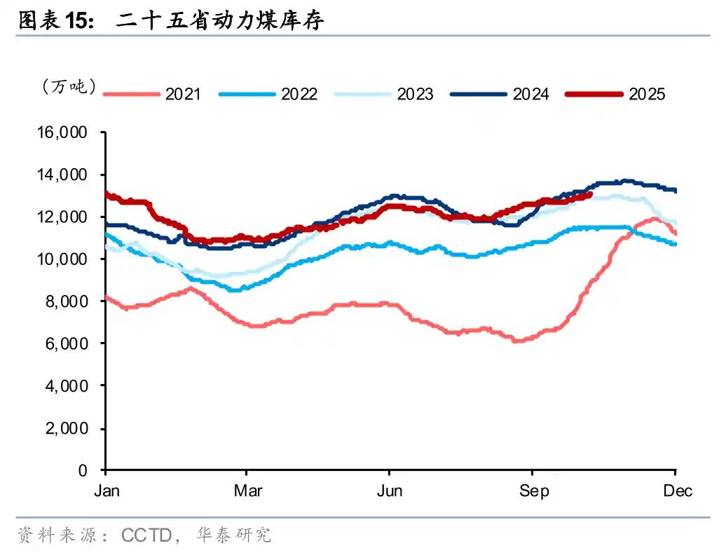 四季度用电狂飙10%+,动力煤价或迎新一轮上涨潮