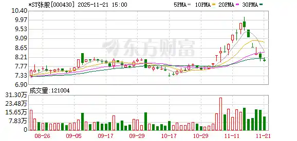 ST张股重整引爆价值重塑 多维赋能助力大庸古城涅槃重生