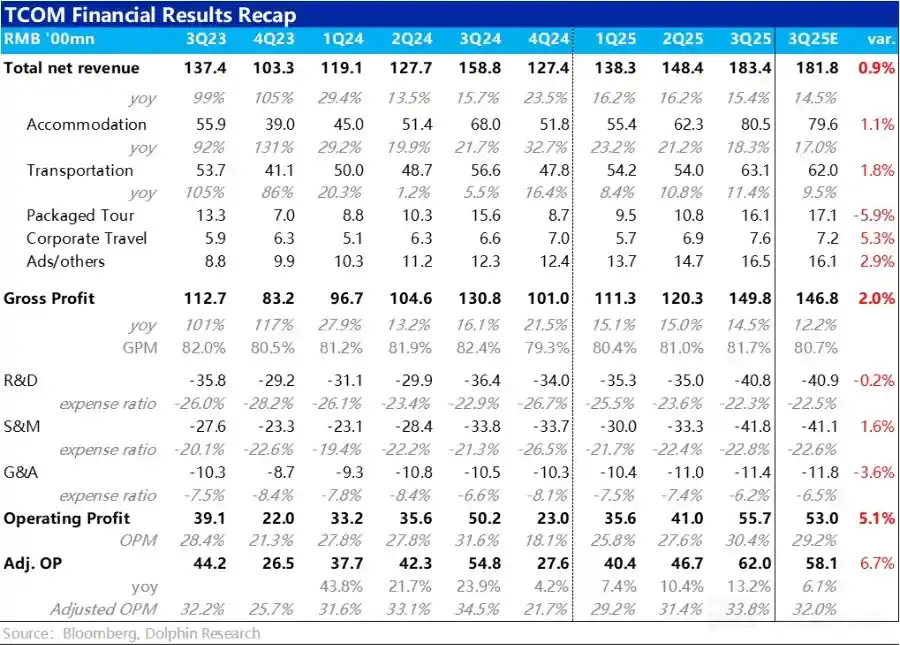 携程豪掷印度版携程套现170亿，Q3净利飙升194%引爆市场