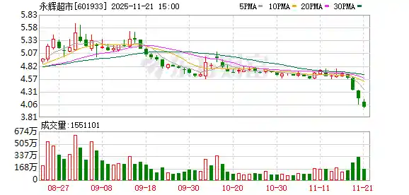 立冬火锅热掀消费潮，永辉核心品类销售额破3亿