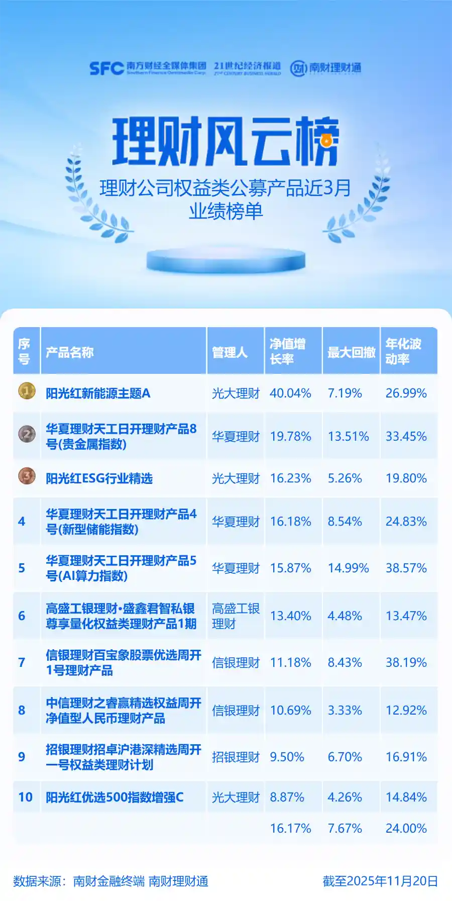 权益类产品净值回调，板块轮动加速引关注