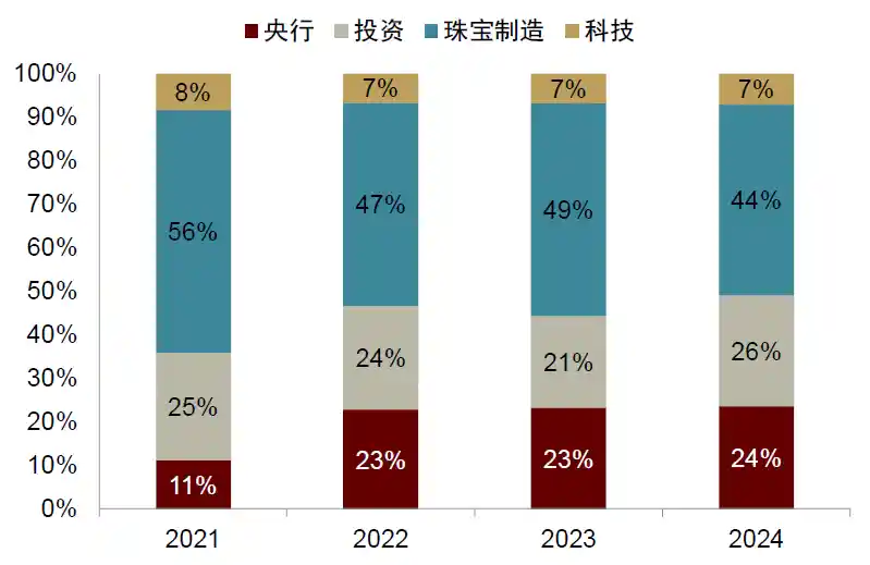 黄金配置潜力待挖，全球央行或再掀金潮