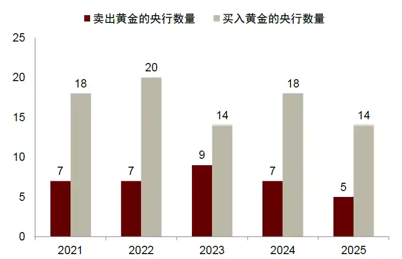 黄金配置潜力待挖，全球央行或再掀金潮