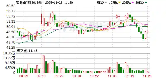 新券卓镁转债狂飙80%！两日暴涨背后的资本狂欢