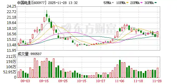 中国电影强势封板！影视院线板块集体爆发迎涨停潮