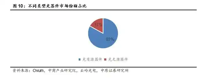 国产光芯片迎爆发式增长，高端市场供不应求