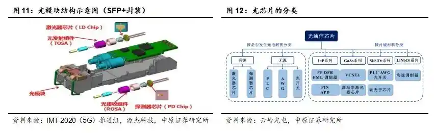 国产光芯片迎爆发式增长，高端市场供不应求