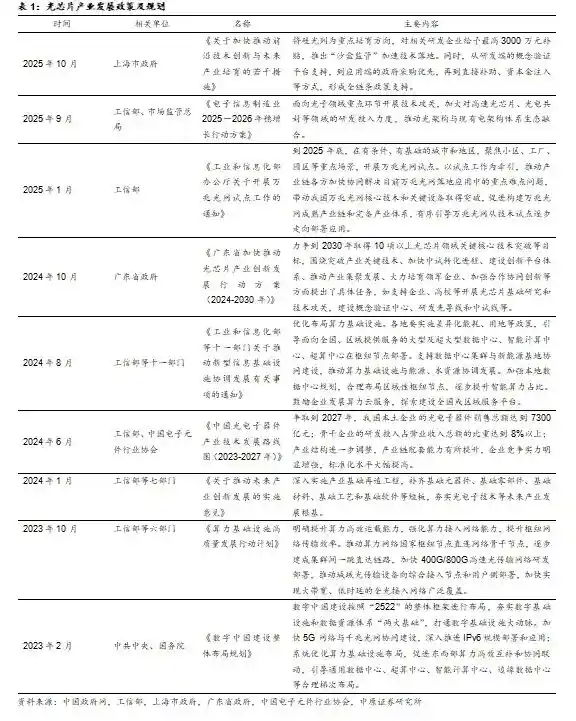 国产光芯片迎爆发式增长，高端市场供不应求