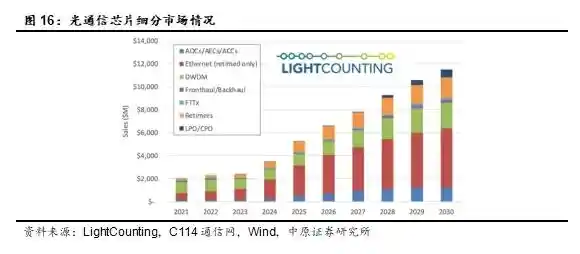 国产光芯片迎爆发式增长，高端市场供不应求