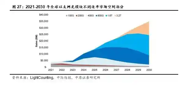 国产光芯片迎爆发式增长，高端市场供不应求