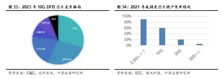 国产光芯片迎爆发式增长，高端市场供不应求