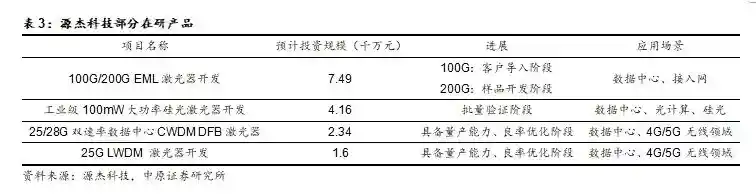 国产光芯片迎爆发式增长，高端市场供不应求