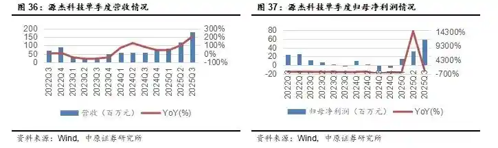国产光芯片迎爆发式增长，高端市场供不应求