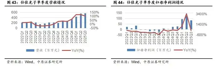 国产光芯片迎爆发式增长，高端市场供不应求