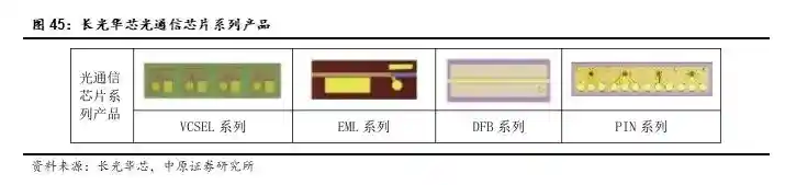 国产光芯片迎爆发式增长，高端市场供不应求