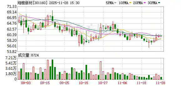 翔楼新材定增获深交所通行证！A股再融资按下加速键
