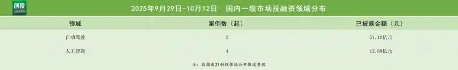 九识智能豪揽1亿美元！人工智能赛道再掀热潮