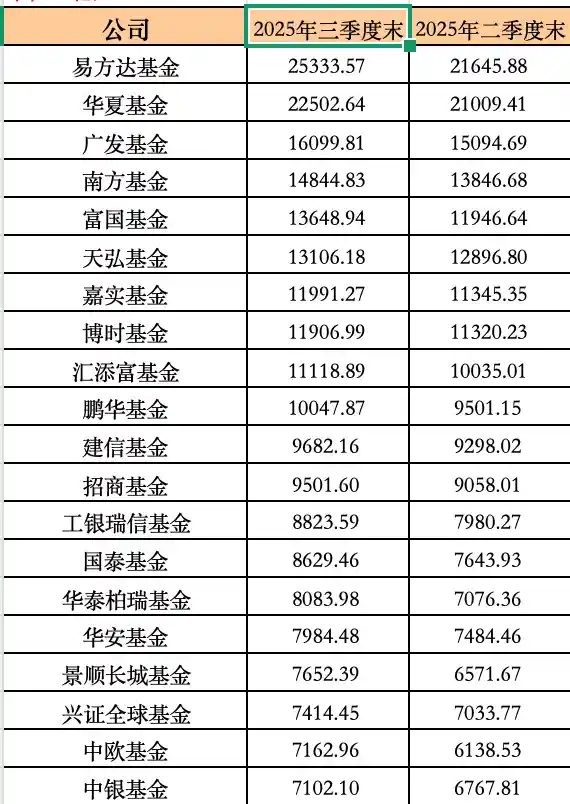 易方达破2.5万亿！公募基金规模争夺战白热化