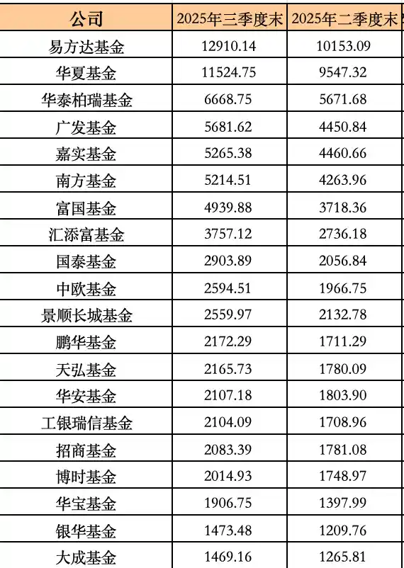 易方达破2.5万亿!公募基金规模争夺战白热化