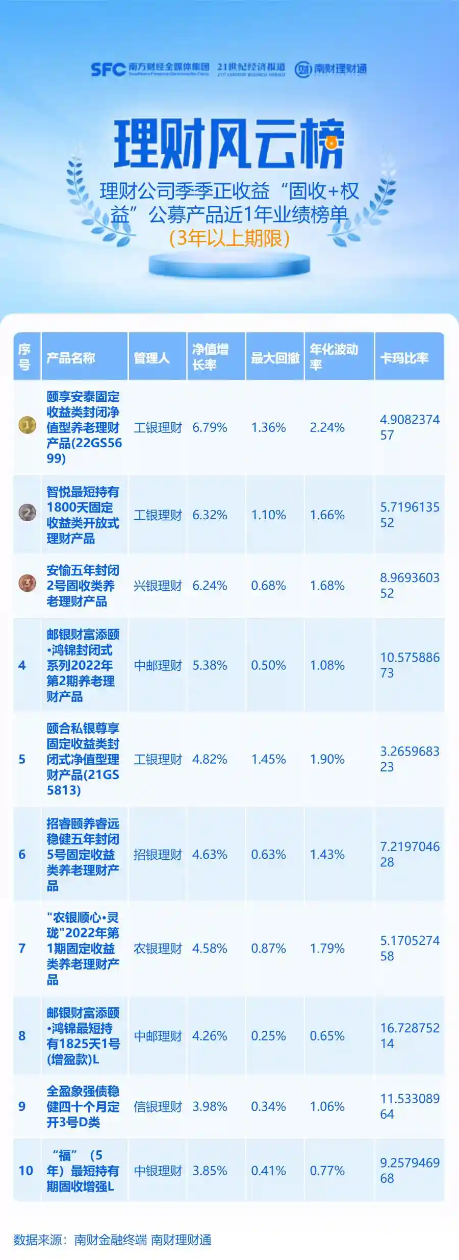 养老理财爆发！5只产品霸榜前十，一年狂飙超6.5%