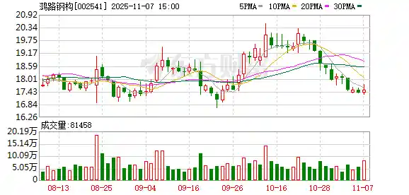 鸿路钢构：转债转股价格坚守原点，彰显信心底气