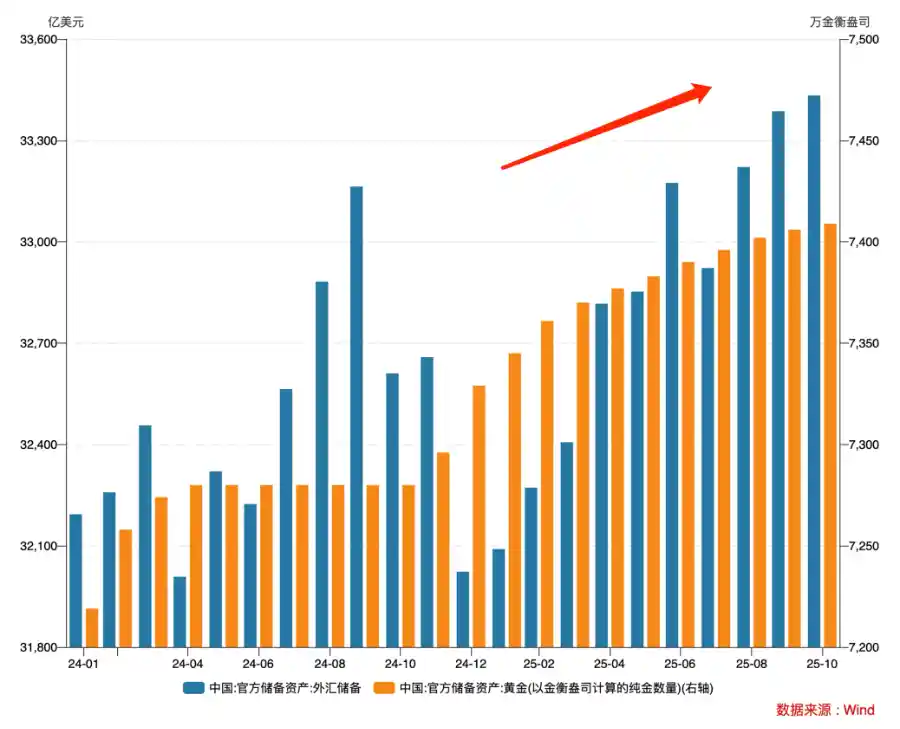 外储三月稳超3.3万亿，央行购金步伐悄然放缓