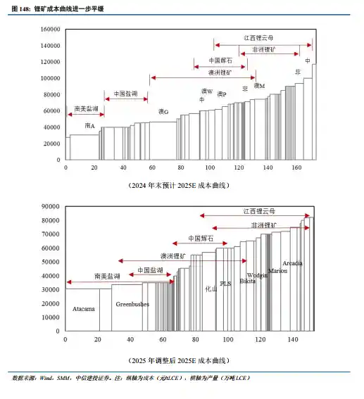 锂产业链2026年争夺战：资源自给成关键，高增长标的迎风口