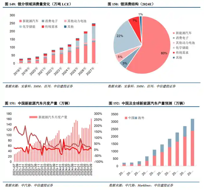 锂产业链2026年争夺战:资源自给成关键,高增长标的迎风口