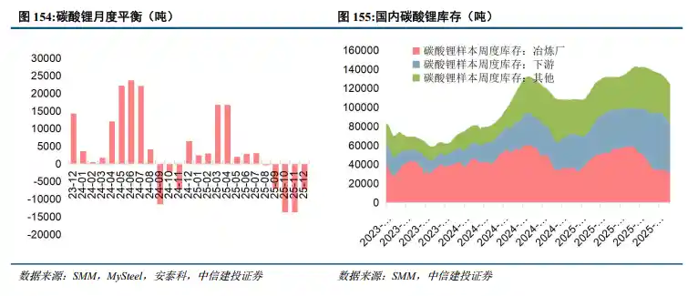 锂产业链2026年争夺战:资源自给成关键,高增长标的迎风口