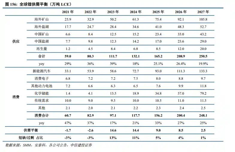 锂产业链2026年争夺战:资源自给成关键,高增长标的迎风口