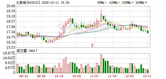 行业洗牌加速 大参林：集中度提升趋势不可逆